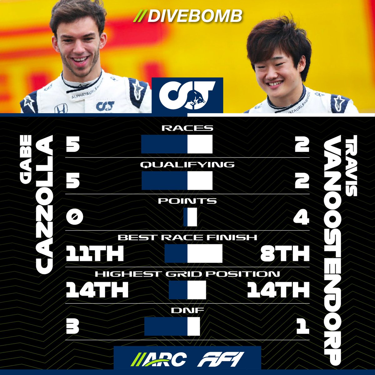 divebomb_arc's tweet photo. While their team is last, their reserves have picked up a lot of slack. They'll be looking for a bounce-back in the second half.

@projectdivebomb #esports #leagueracing #formula1 #f1 #arcf1 #GabeCazzolla #TravisVanOostendorp https://t.co/CHcaMZPFxR