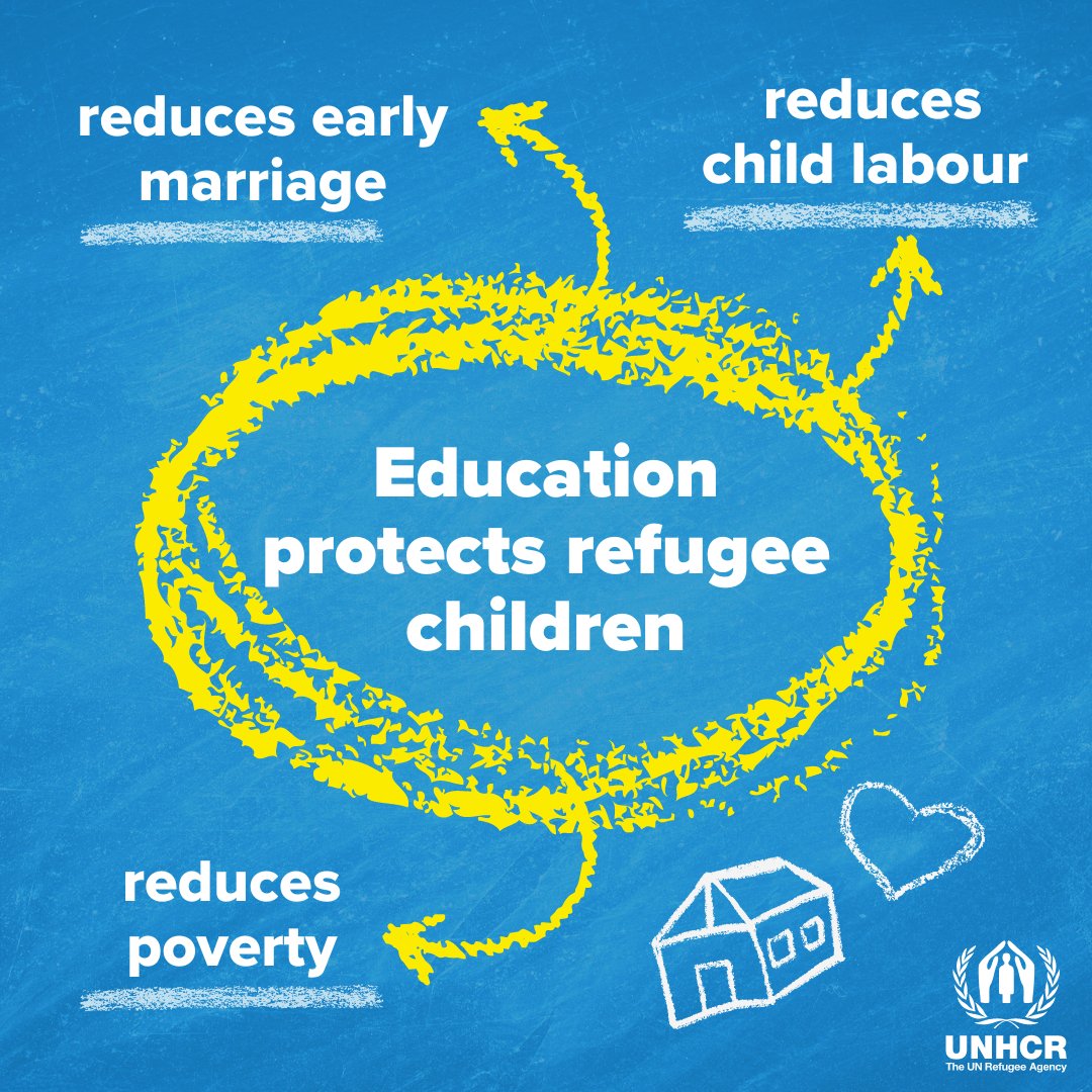 Education is a prerequisite to a brighter and safer tomorrow for young refugees around the world. #RightToLearn