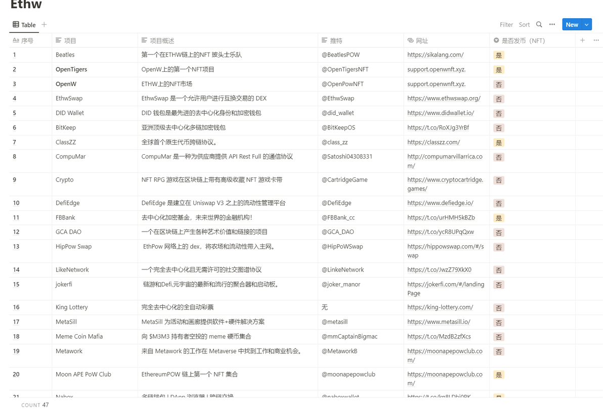 0xCryptoUni's tweet photo. 最近大火的甲壳虫 @BeatlesPOW 以及小老虎 @OpenTigersNFT 都是Ethw链 @ETHPOW_cn
上的项目,预计接下来一段时间,还有出现更多的财富密码,我们整理了ETHW链上的生态项目分享给大家。
连接如下:
https://t.co/Wg8Tp2XTNH
注意❗️
已经起飞的项目就不要参与了,重点埋伏新的项目
#EHTW #BTC #ETH https://t.co/kFUT8ydxE5