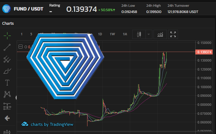 DigitalWilly's tweet photo. #FUND #XFund #Unification #FundNet
Our $FUND token looks quite strong. Visit the website of @UnificationUND get some more informations about the project and then invest. $FUND to the moon. https://t.co/IX1wpmFx34