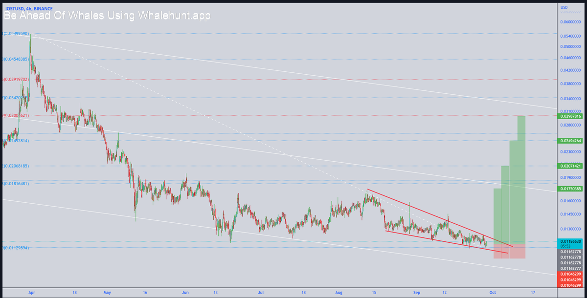 AndrewGriUK's tweet photo. #IOST Due to the formation of a diagonal or wedge pattern in a long-term support range, there is a possibility that the price will rise to the following targets: 

0.0175 
0.0207 
0.0249 
0.0298 

STOPLOSS: 0.0104
 #IOSTUSD https://t.co/RS8dTDwf4o