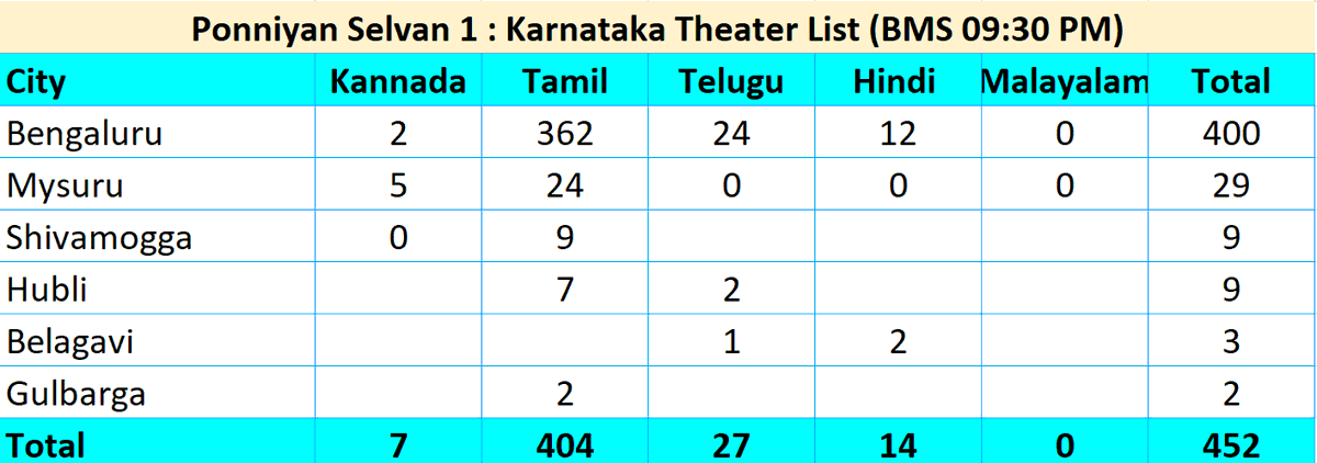 Kannadiga71's tweet photo. #PS1 ಕನ್ನಡ ಅವತರಣಿಕೆಗೆ ಕೇವಲ ೭ ಪ್ರದರ್ಶನಗಳು ತಮಿಳು ೪೦೪ ಕನ್ನಡ ಸಿನಿಮಾರಂಗ ಎಲ್ಲಿ ಅಡಗಿ ಕೂತಿದೆ. 
#NoKannadaNoBusiness #Boycott  ಯಾವುದ್ರಲ್ಲಿ ಇವರಿಗೆ ಹೊಡಿಯಬೇಕು.
ಕರ್ನಾಟಕಕ್ಕೆ ಏನೇ ಬರಲಿ ಬರುವುದೆಲ್ಲಾ ಕನ್ನಡದಲ್ಲೇ https://t.co/NDmKlQZriP