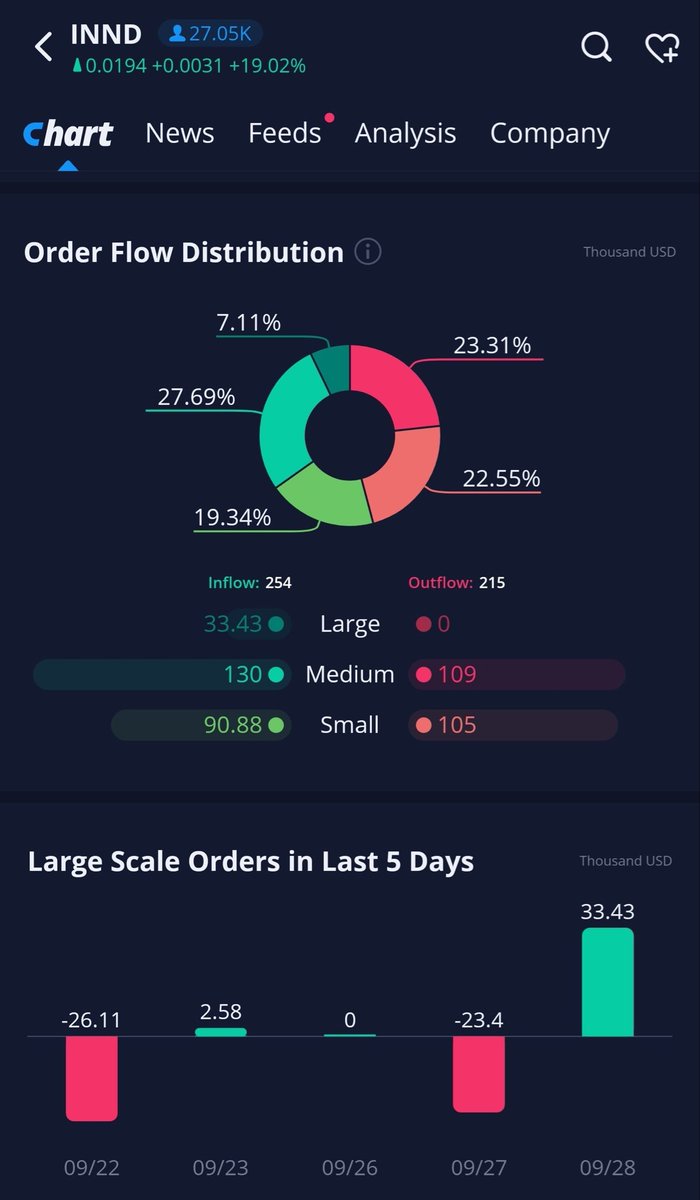 Keith35916369's tweet photo. $INND. Large orders coming in. Looks good! Next year will be huge! https://t.co/b8YQm3XOnF