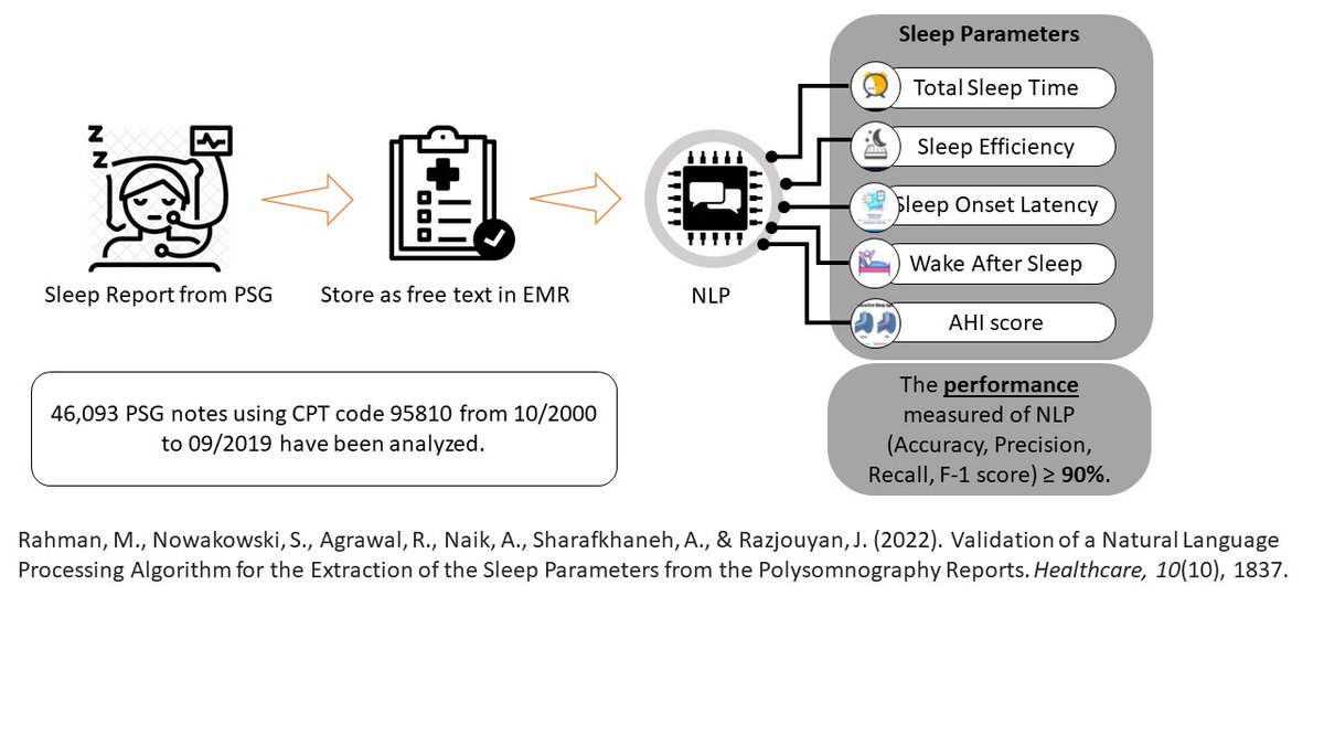 Sara_Sleep's tweet photo. Very excited about to share our recent publication validating natural language processing (NLP) technique to mine sleep variables from PSG reports in the EHR. #SleepBigData, #SleepAI
https://t.co/QzuW2sk84J https://t.co/IKRYTPEIeR
