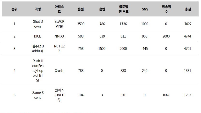 kpopnews2_'s tweet photo. 🏆 Em 28 de setembro, o BLACKPINK conquistou a 3ª vitória de "Shut Down", no Show Champion.

Ao todo o grupo possuí 53 vitórias em programas musicais.

#BLACKPINK #ShutDown3rdWin https://t.co/abiYnKawJB