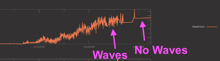 ChasinSpin's tweet photo. There's already beach erosion at Fort Myers, FL from #HurricaneIan Note how the wave action has stopped, sensor is now buried underneath the sand due to the beach being moved, water depth will still be accurate though. @ReedTimmerAccu #domlabs #realtimescience https://t.co/UR17gFN62I