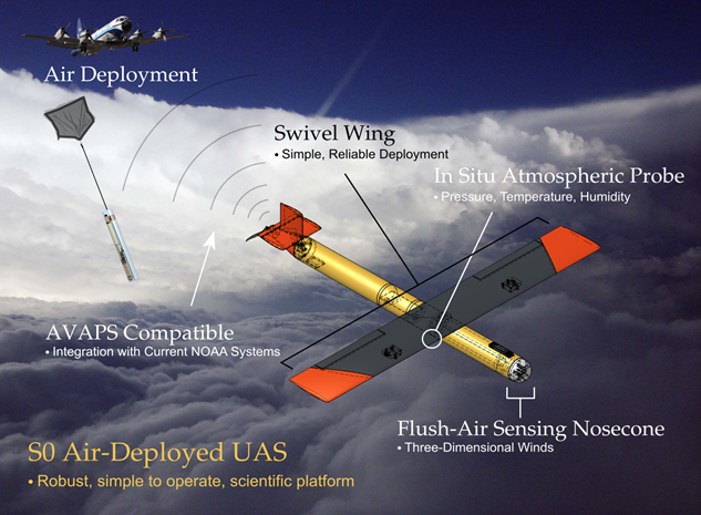 MJVentrice's tweet photo. "On the 4 am mission this morning into #Ian, the NOAA P-3 launched a new small uncrewed aircraft system (sUAS) called the Altius 600. It was the first ever launch into a hurricane. At 24.5lb, the sUAS was able to withstand the storm in regions that the crewed aircraft cannot go" https://t.co/hnQsUo2dpZ