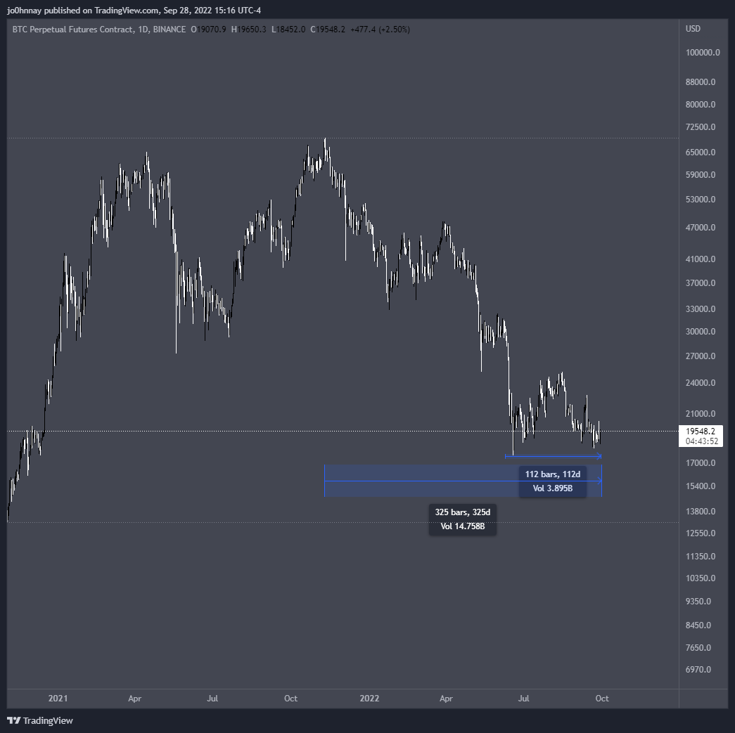 CryptoGodJohn's tweet photo. Congrats,

You have survived 325 days of down only $BTC and crypto markets

You survived 110+ days of this brutal $24 - $17,500 range

If you survived this far you can survive anything better days will be coming and we will shine once again

If you made it this far don't give up https://t.co/l5bhokyQzU