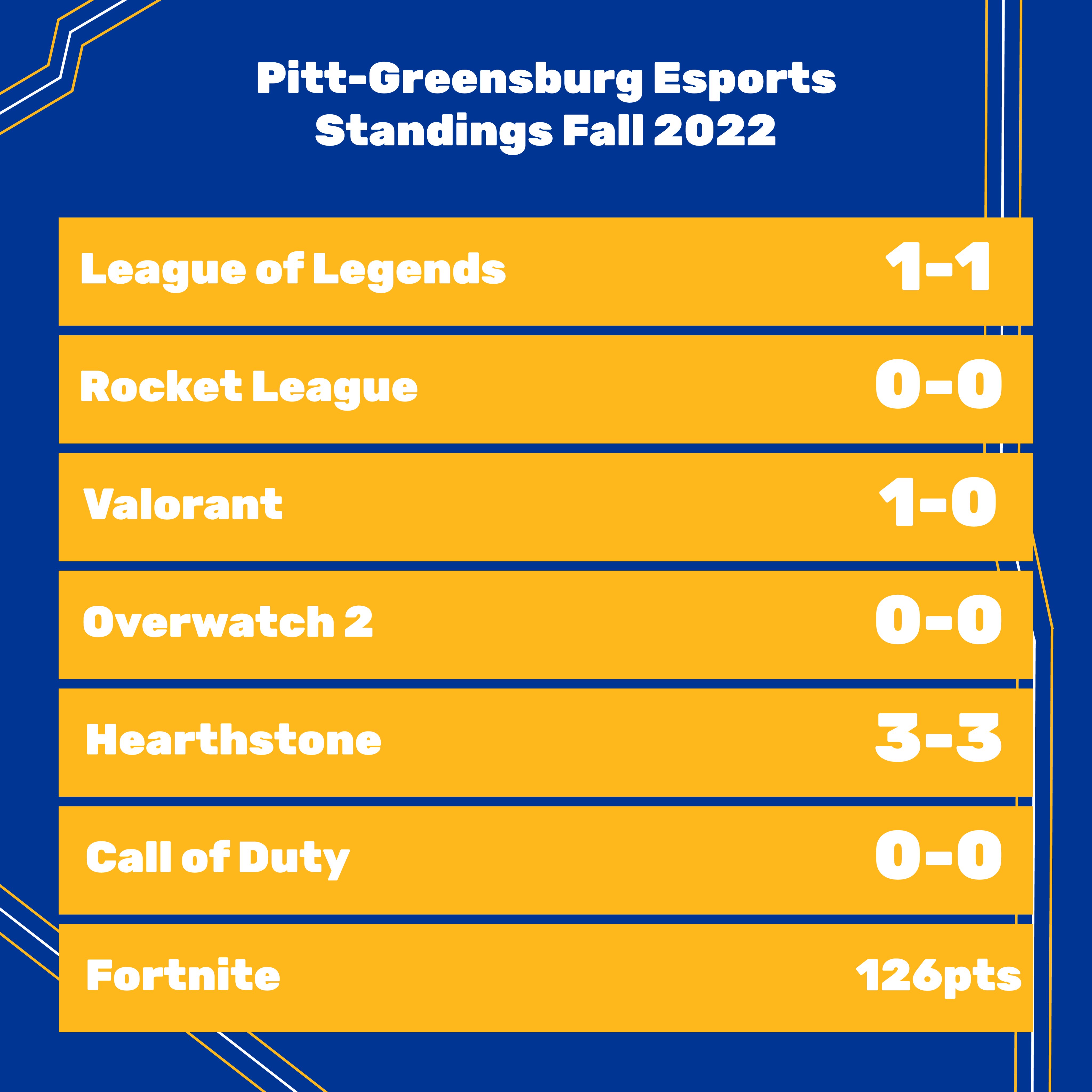 Pitt Greensburg Esports (pittgbgesports) / Twitter