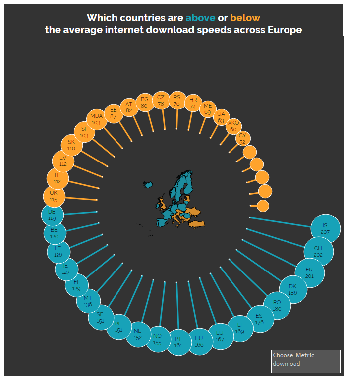 Average Internet Speeds in Europe
public.tableau.com/app/profile/ja…

 #makeovermonday