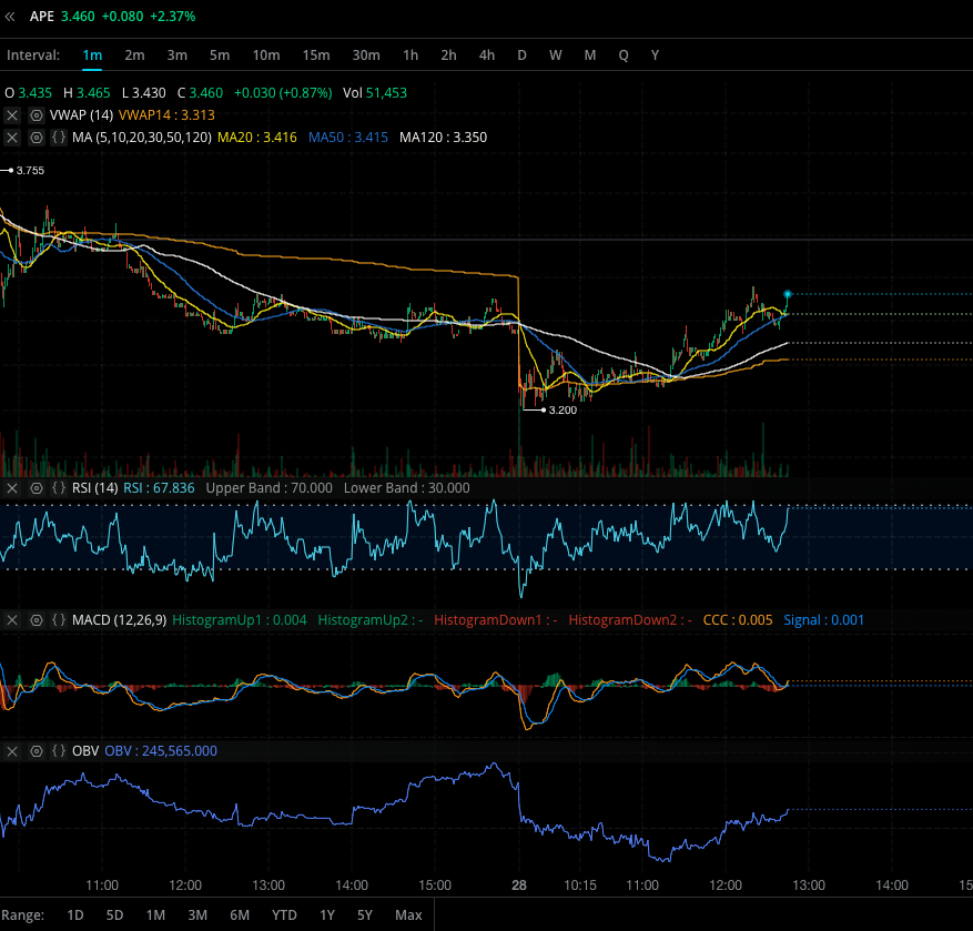 Unbearabull2's tweet photo. $AMC $APE
#APE is far more aligned with indices than #AMC
that's why it's better to have
and they trend together...just passed #AMC
#TWOASS https://t.co/vmPt6mcejP