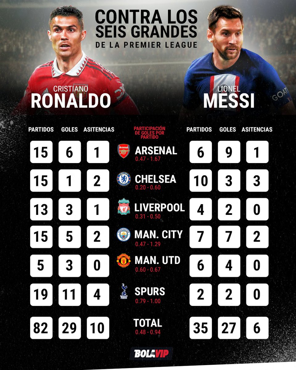 Cristiano Ronaldo ya completó 7 temporadas en la Premier League, mientras que Messi jamás jugó en Inglaterra 👀🔥

Estás loco, Pulga 🤯