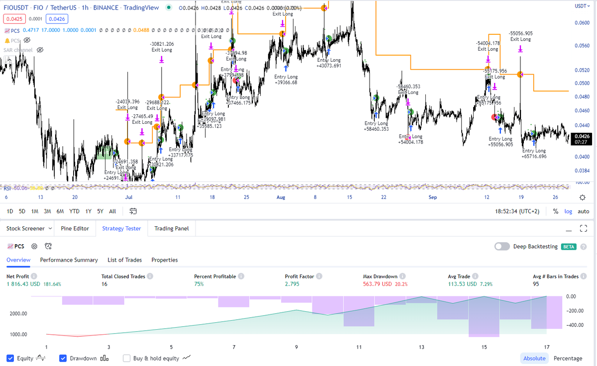 RobertSB84's tweet photo. Happy with my FIO/USDT @3commas bot. In the past months it generated 181% (return on return).
TV Indicator by @prosumsolution1 and my own config.

FIO is an excellent token to scalp due to its frequent upside wicks!

https://t.co/aYVD8EWMx1

BAKKER_15_OFF for 15% discount. https://t.co/kpCb0odJVy
