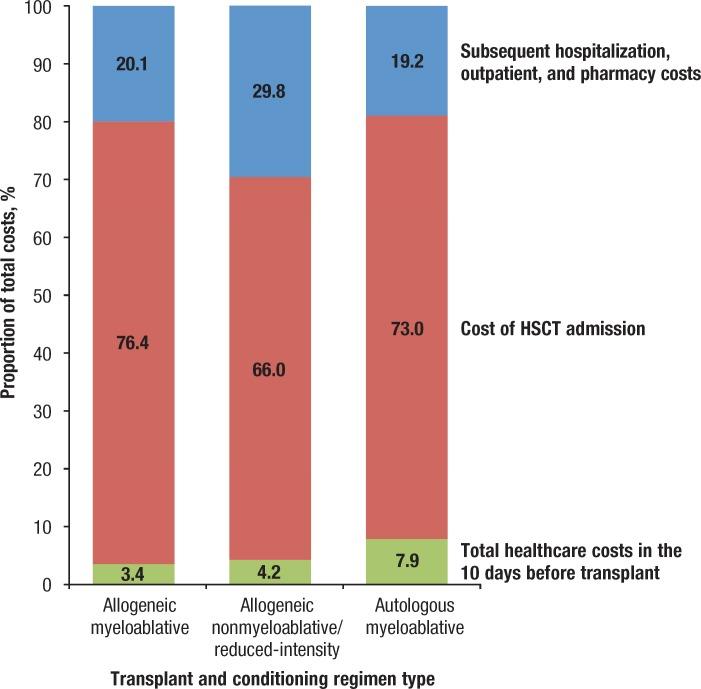 AndreasKleinMD's tweet photo. Apportionment of costs (10 d prior to 100 d post) for BMT, Broder, et al https://t.co/KPJTz74X5D https://t.co/oj9qIztvsV