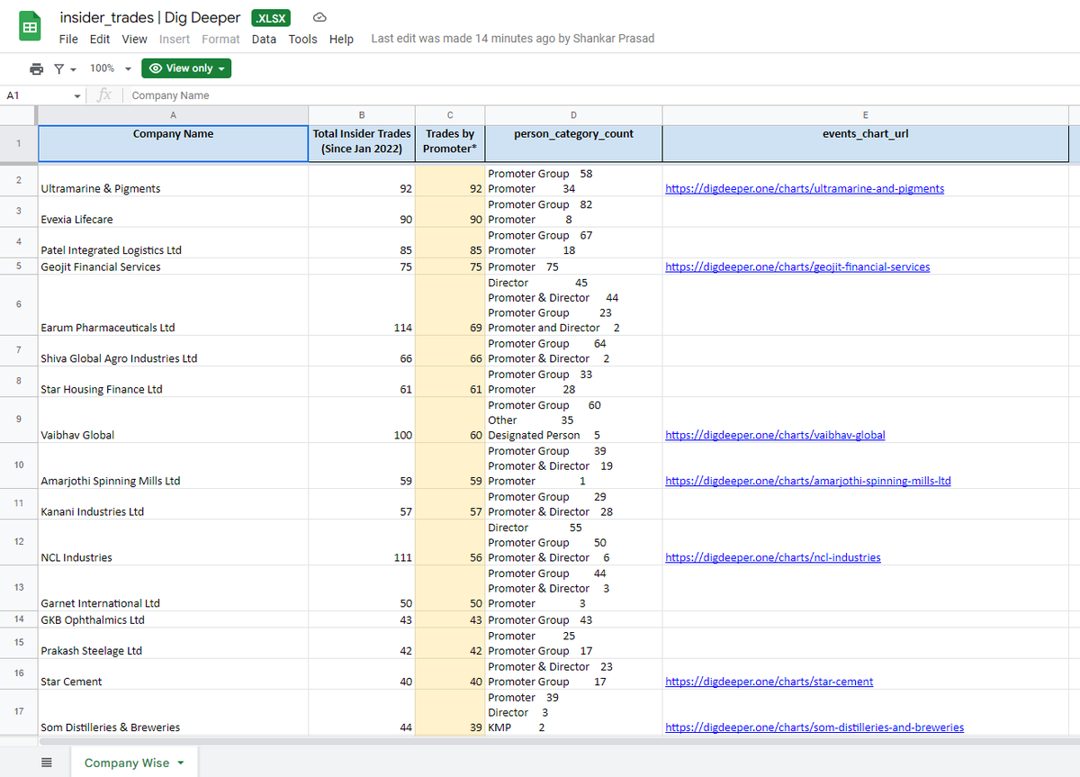 Shankar_19's tweet image. Here is the link to the google sheet👇

Compilation of all **Market Purchases/Sale** done by Insiders since Jan 2022

Added Dig Deeper event_charts links as well

Will update other details on Oct 1, 2022

docs.google.com/spreadsheets/d…