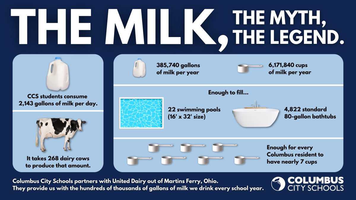 ColsCitySchools's tweet photo. Did you know today is World School Milk Day? On average, one CCS student consumes more than eight gallons of milk over the course of one year! Celebrate with a glass today. #OurCCS #MilkDay #WorldSchoolMilkDay https://t.co/vEbeG8RIb5