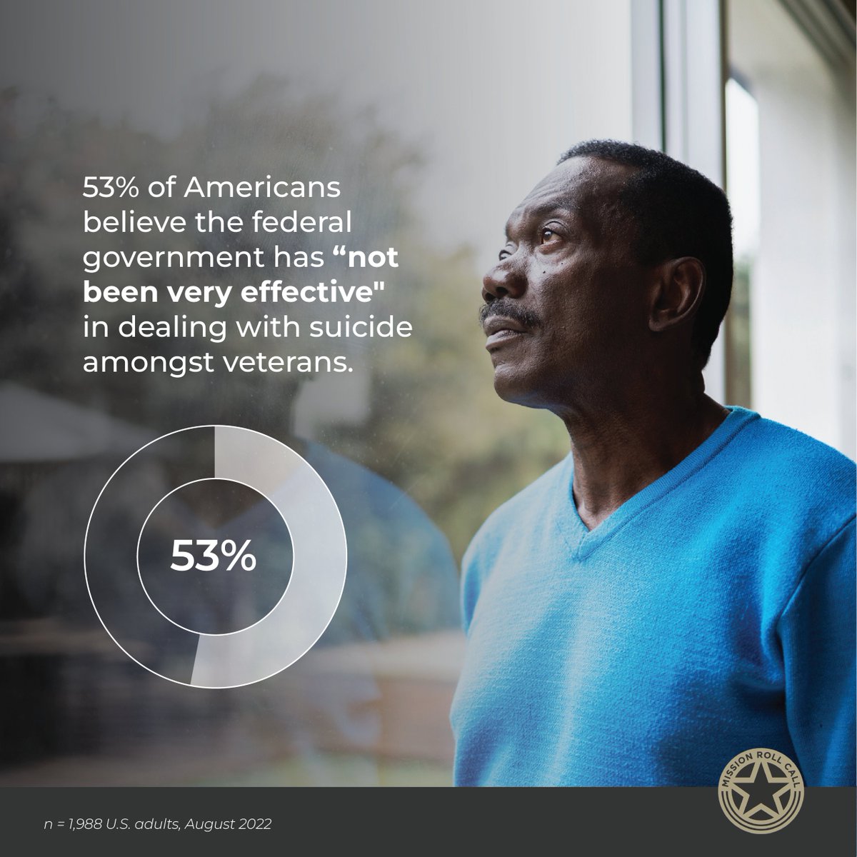 MissionRollCall's tweet photo. Has the government done enough for veteran suicide prevention? Our poll of 1,988 U.S. adults says they haven't.

Go to https://t.co/0Lp6JVhiz0 to learn more about supporting our veterans through donations, volunteer time, and advocacy.

#MRCResearch #SuicidePreventionMonth https://t.co/JfDoMHG23b