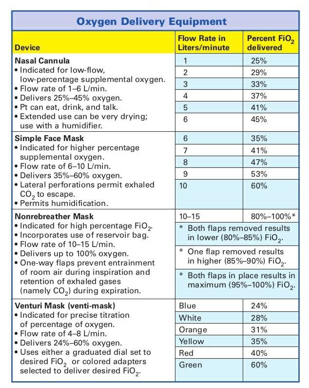 medictests's tweet photo. Nice diagram on oxygen delivery equipment! https://t.co/r6ItHvwQTs
