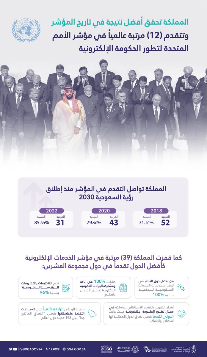 #المملكة تحقق أكبر قفزة تاريخية منذ 20 عاماً وتتقدم (39) مرتبةً عالمياً في مؤشر الأمم المتحدة للخدمات الإلكترونية.
spa.gov.sa/2388177
#واس_اقتصادي