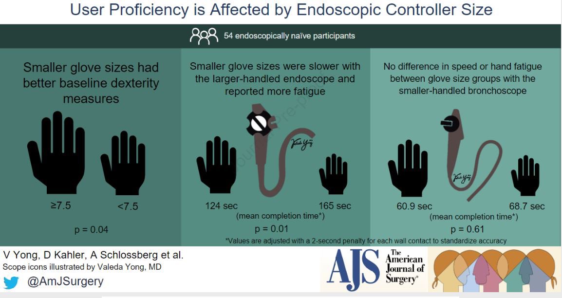 Controller size matters: User proficiency is affected by endoscopic controller size by Drs @ValedaYongMD @kahler_d @kimdoessim @mmphilp et al🧑🏾‍⚕️👁🏥 ⤵️! #SoMe4Surgery @herbchen @pferrada1 @PipeCabreraV @cirbosque @SWexner @juliomayol @MISIRG1 @LiangRhea @NeilFlochMD @TomVargheseJr