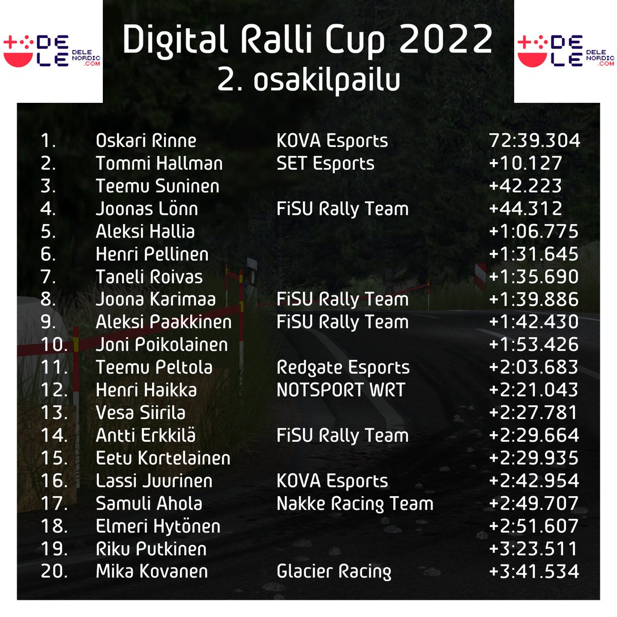 simracingfi's tweet photo. Oskari Rinne Digital Ralli Cup -sarjan toisen osakilpailun voittoon! 

@oskaririnne1 ajoi voittoon 10 sekunnin erolla ennen 2. ajanutta Tommi Hallmania. @TeemuSuninenRac oli debyyttikilpailussaan 3.

@delenordic @AKKMotorsport #simracingfi #esportsfi #ralli #richardburnsrally https://t.co/LKOqdaeaDW