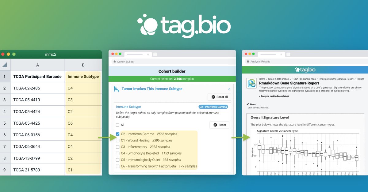 tagbio's tweet photo. Have large #datasets and wonder they can be more useful and shareable with other researchers? Turn them into #DataProducts! This makes your data more #FAIR (findable, accessible, interoperable, reusable) &amp; reduces the lead time to data consumption: https://t.co/RJzKXERMMX https://t.co/fedaSvIk5f