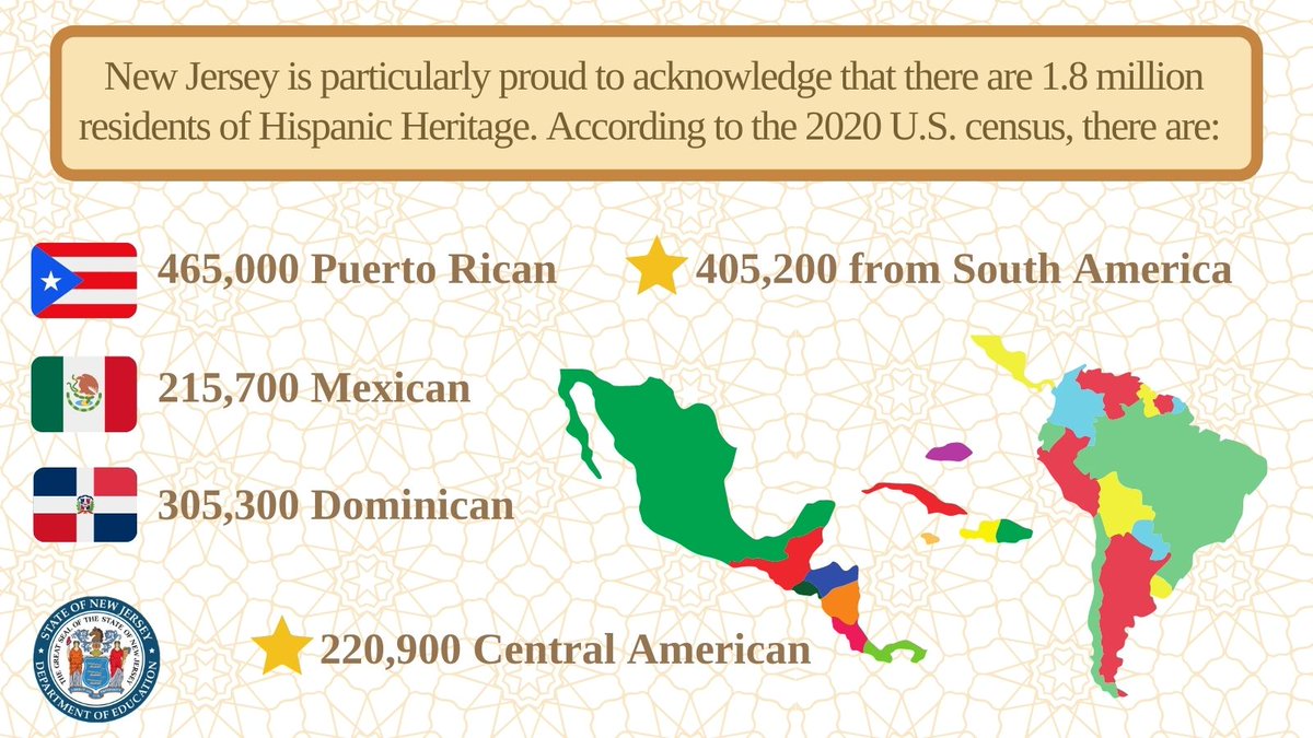 New Jersey is proud to highlight that 1.8 million residents of Hispanic Heritage reside in the state. Check out these 2020 U.S. census facts on the population.🎉 #CelebrateHispanicHeritage #HispanicHeritageMonth