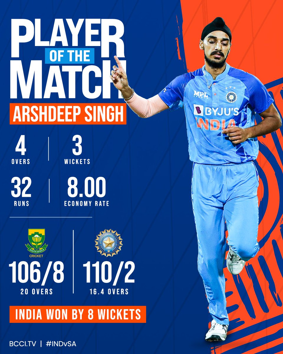BCCI's tweet image. .@arshdeepsinghh set the ball rolling for #TeamIndia &amp;amp; bagged the Player of the Match award as India won the first #INDvSA T20I. 👍 👍

Scorecard ▶️ bit.ly/INDvSA-1STT20