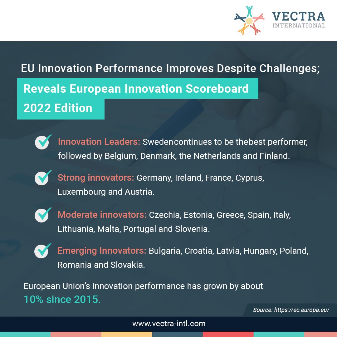 VECTRAintl's tweet photo. #EU innovation performance shows improvement despite challenges as per the #European #Innovation Scoreboard #2022 edition. See who are the leaders here...
https://t.co/e8OqbCktrq
#EuropeanUnion #EU #EUInnovation #InnovationsLab #Challenges #WednesdayWisdom #WednesdayMotivation https://t.co/wFAJ80l0cE