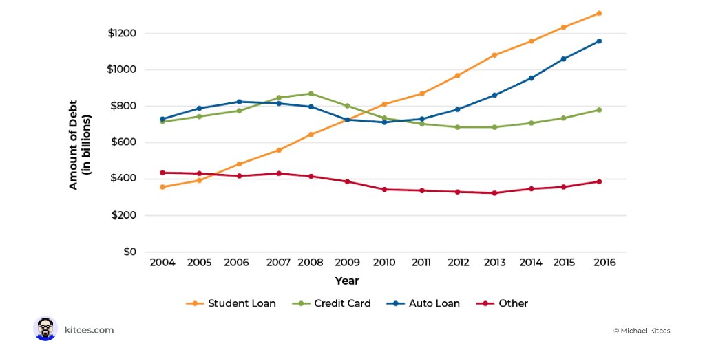 Offering Student Loan Planning As Part Of An Advisory Firm Business Model bit.ly/34vzQNE