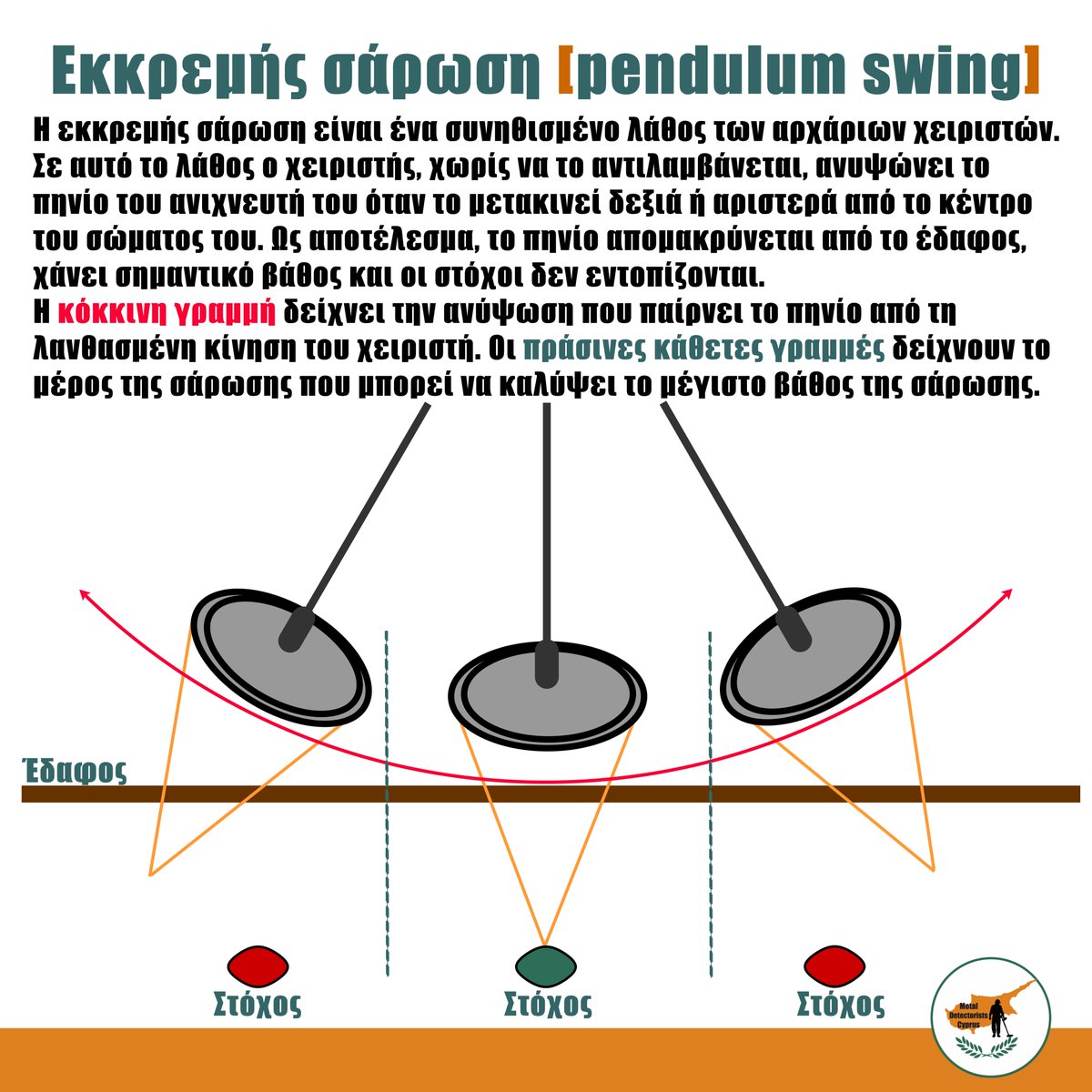 detectoristscy's tweet image. Η εκκρεμής σάρωση (pendulum swing) είναι ένα συνηθισμένο λάθος των αρχάριων χειριστών. Σε αυτό το λάθος ο χειριστής, χωρίς να το αντιλαμβάνεται, ανυψώνει το πηνίο του ανιχνευτή του όταν το μετακινεί δεξιά ή αριστερά από το κέντρο του σώματος του. 
facebook.com/metaldetectori…
