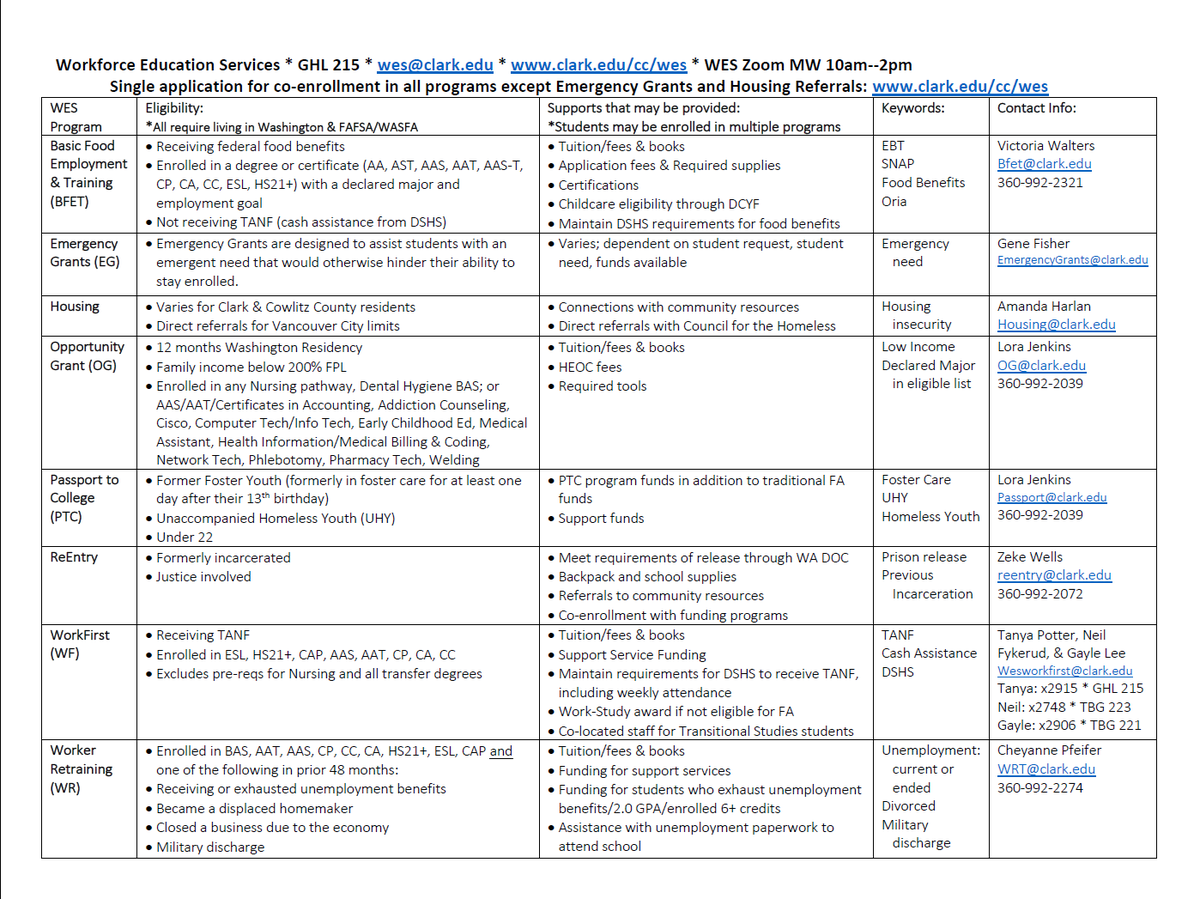 ClarkVeterans's tweet photo. Just as a heads up the Workforce Education Programs each have a unique set of criteria that they look for or require. This handy chart should help you navigate each of them easier. 
#veterans #worksource #WA #Clarkcollege https://t.co/71kg2l4JoU