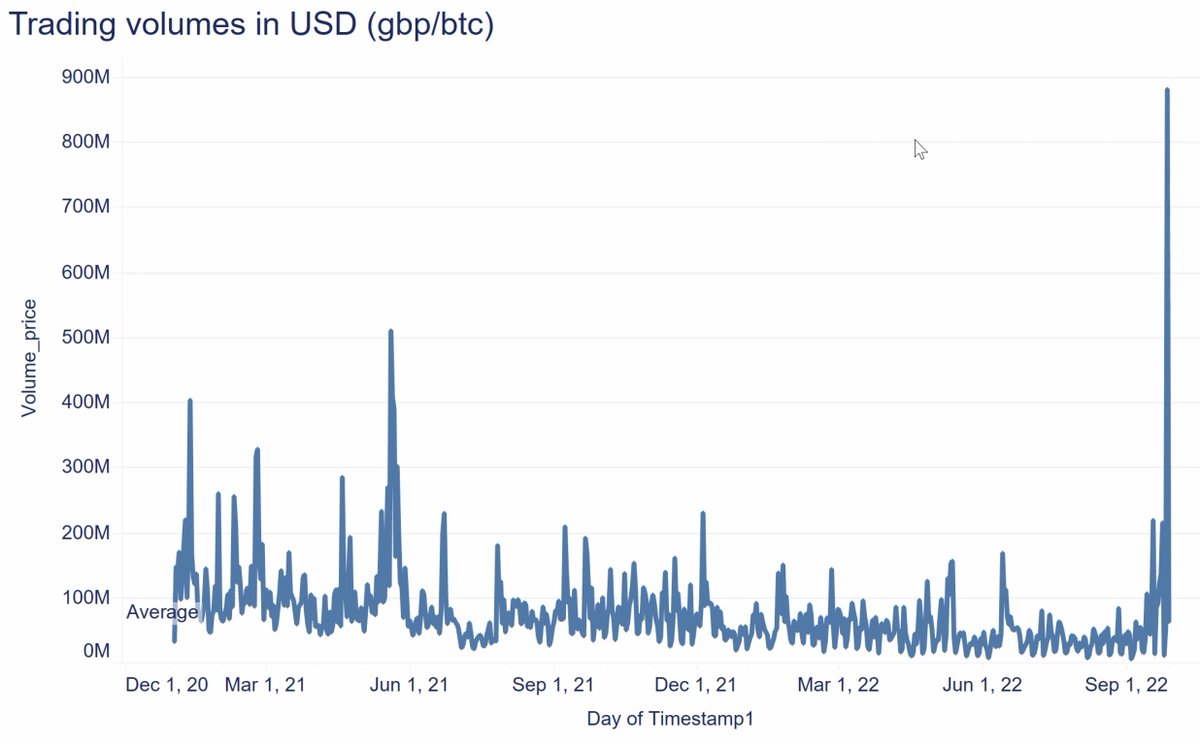 V_Chaponnay's tweet photo. 🔥 HOT - Les volumes d'échange sur le #Bitcoin explosent en Angleterre !
Alors que la livre sterling se casse la figure, on a constaté une hausse parabolique des volumes sur la paire $GBP - $BTC.
Il y a eu pour $881M de volume de trading rien que sur la journée d'hier. https://t.co/0O6WJFAkhF