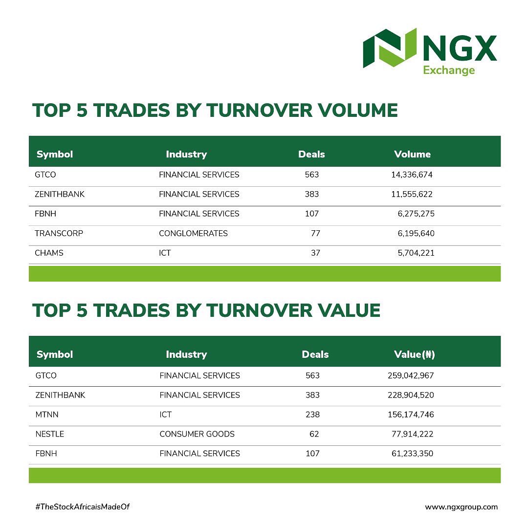 ngxgrp's tweet photo. A total turnover of 101.569 million units of securities (Equities, Fixed Income, Derivatives) worth N1.197 billion in 3,981 deals were recorded today. NGX All Share Index increased by 0.02% to close at 49,171.70. Visit https://t.co/QGRr2Vom1Z for more market information https://t.co/8g9dvwyZA4
