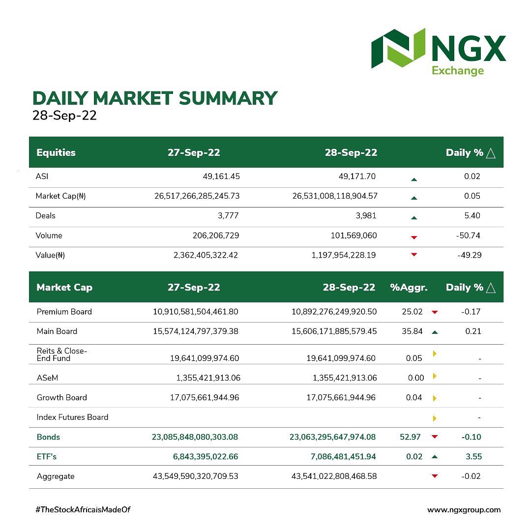 ngxgrp's tweet photo. A total turnover of 101.569 million units of securities (Equities, Fixed Income, Derivatives) worth N1.197 billion in 3,981 deals were recorded today. NGX All Share Index increased by 0.02% to close at 49,171.70. Visit https://t.co/QGRr2Vom1Z for more market information https://t.co/8g9dvwyZA4