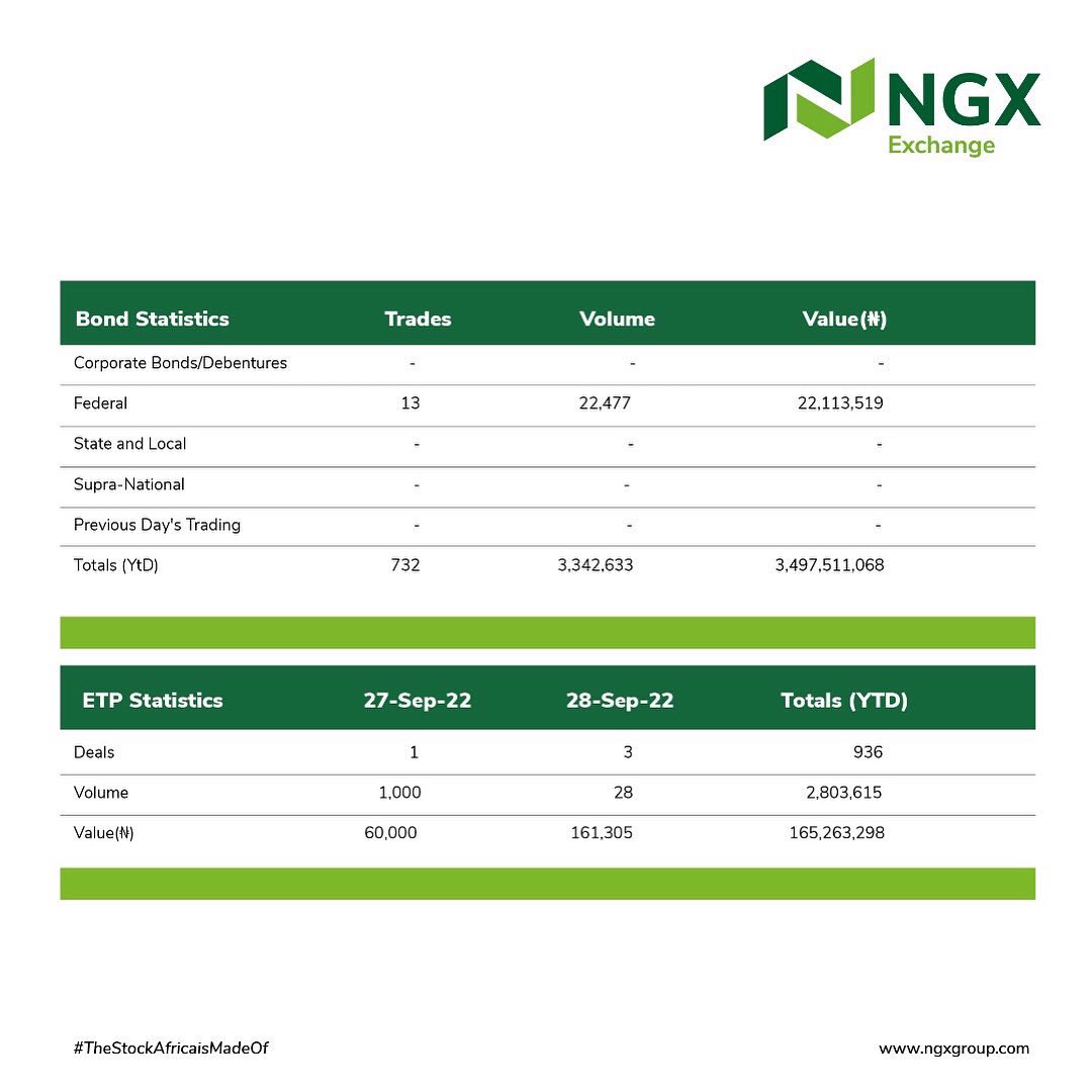ngxgrp's tweet photo. A total turnover of 101.569 million units of securities (Equities, Fixed Income, Derivatives) worth N1.197 billion in 3,981 deals were recorded today. NGX All Share Index increased by 0.02% to close at 49,171.70. Visit https://t.co/QGRr2Vom1Z for more market information https://t.co/8g9dvwyZA4