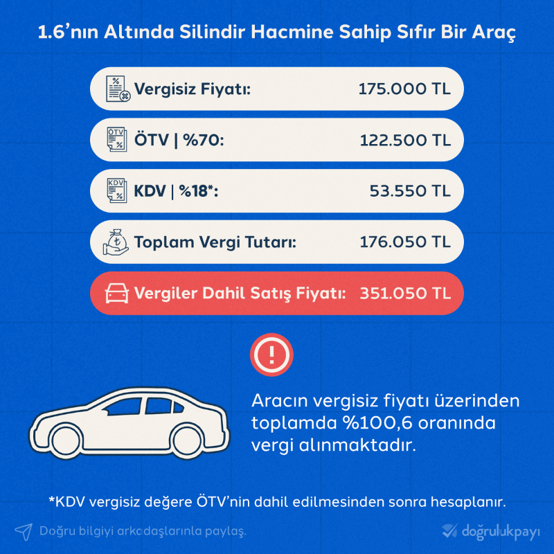 dogrulukpayicom's tweet photo. 🚗 1.6’nın altında silindir hacmine sahip, fabrika çıkış fiyatı 175.000 TL olan sıfır bir aracın vergilendirmeden sonra fiyatı 351.050 TL oluyor. Aracın vergisiz fiyatı üzerinden toplamda %100,6 oranında vergi alınmakta.