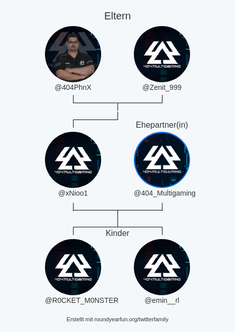 meine Twitter-Familie:
Eltern: @404PhnX <a href="/Zenit_999/">Zenit.</a>
Ehepartner(in): <a href="/404_Multigaming/">404 Multigaming e.V.</a>
Kinder: <a href="/R0CKET_M0NSTER/">R0CKET_M0NSTER</a> <a href="/emin__rl/">emin</a>

via funaroundy.click/twitterfamily?…

⠀