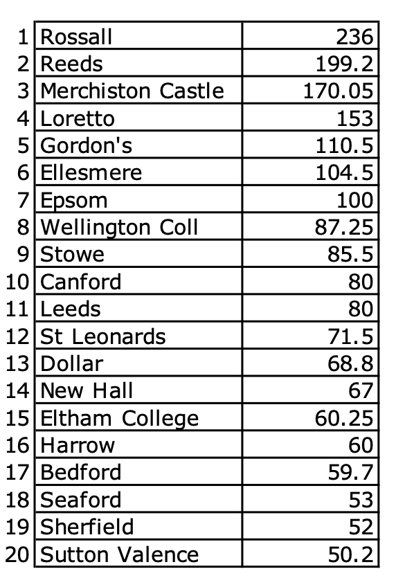schoolsgolf's tweet photo. New Schools rankings updated after the @RandA WAGR event at ST Pierre https://t.co/0PU5C7rVUM