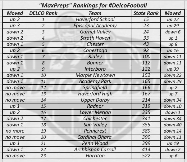 #DelcoFootball tweet media