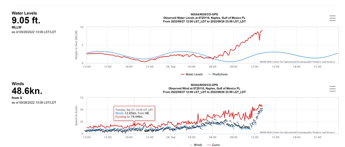 SWxBaldridge's tweet photo. Notice the winds are 48kts = 55MPH from the South. These will continue to increase, and shift to the East over the next 90 minutes. Expect Storm surge in #naplesflorida to increase to 12ft in that time. Lots of flooded homes #HurricaneIan #ian https://t.co/VAjSi6PfeF