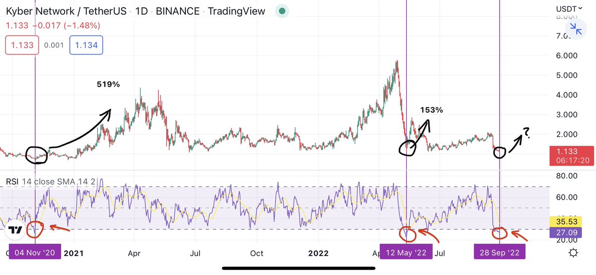 CoinLegs's tweet photo. $KNC is in the oversold area 🧐 https://t.co/2haAAivPg2