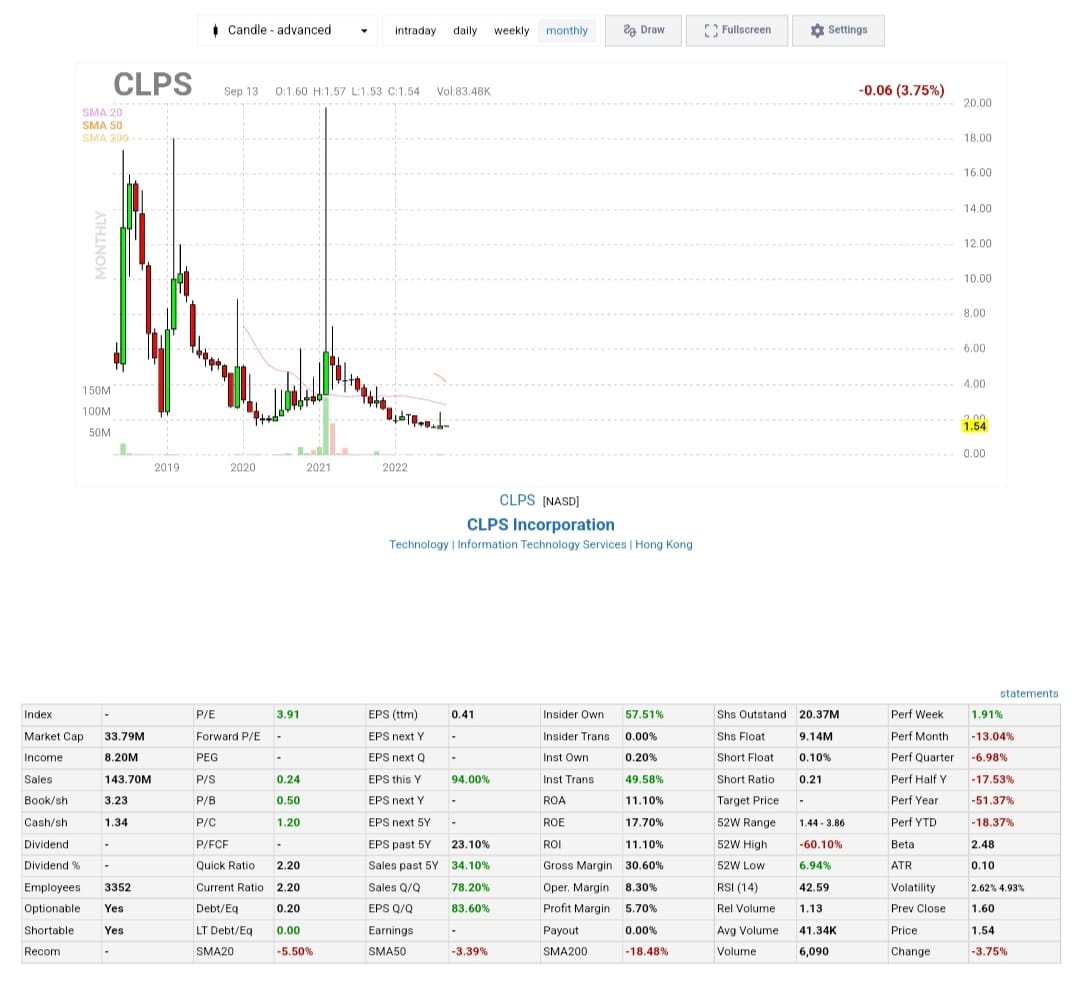 Observer_Call's tweet photo. January 28, 2022:    💎💎💪💪 
"we expect revenue growth in the range of 30% - 35% and non-GAAP net income to grow approximately 32% - 37% in fiscal year 2022."    
👇    
!! IPO    
$CLPS  
 - May 18, 2018 .     
2018 = Sales... https://t.co/cco6RG6ZRX https://t.co/wP1eabB0NO