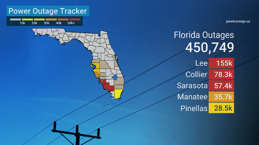 WFLANews's tweet photo. Latest Power Outage Stats In Florida 

#HurricaneIan 

📻 970AM | 94.5FM | 99.1FM | https://t.co/siNkq85yr7
🗣️ "Play WFLA On @iHeartRadio" (Ask Alexa)

https://t.co/wo8GHaOyhn https://t.co/NiRbLwj0kg