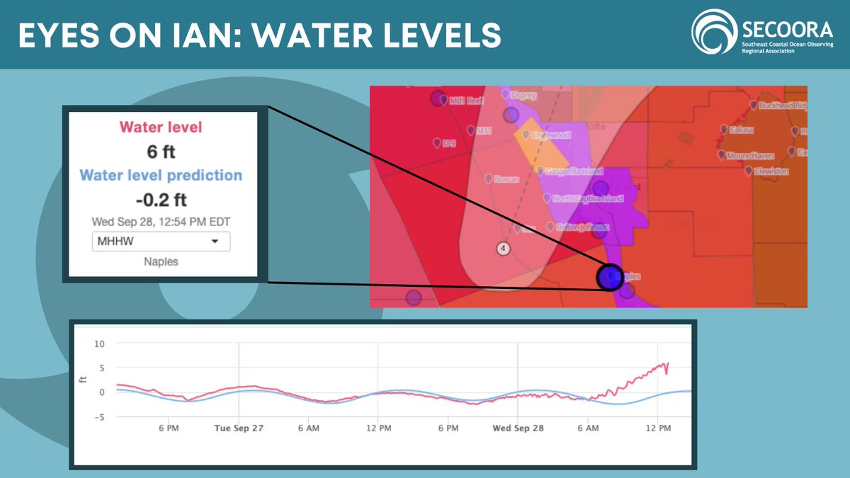 secoora's tweet photo. Water levels at the @NOAA #Naples station have reached 6ft (MHHW). 

This is considered #majorflooding as a result of #hurricane #ian

You can track water levels, wave heights, wind speeds, and water temperature at: https://t.co/YixcV7wx8a https://t.co/5L3ikoFw6r