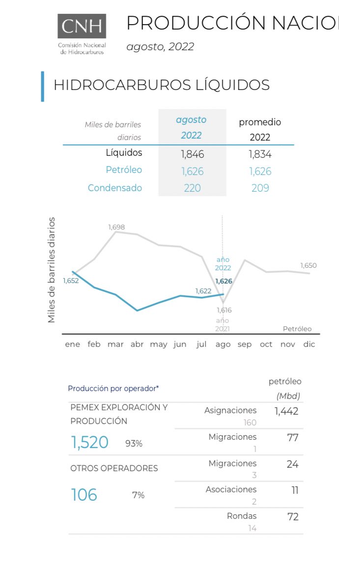 Podrán decir misa y mezclar datos pero la producción de @Pemex del 2022 será inferior a la del 2021 e inferior a la de 2018. Producción en agosto de @Pemex : 1 millón 520 mil barriles Otros: 106 mil barriles. @CNH_MX