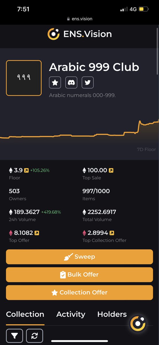 Alsheikh_eth's tweet image. Don’t let the huge news from $LINK #SmartCon2022 distract you from the fact that @999ENSArabic is now at 3.9 $ETH floor while its closest comparator - 3 digit universal - has a floor price of 39.3 ETH. That is 10X from here #anon