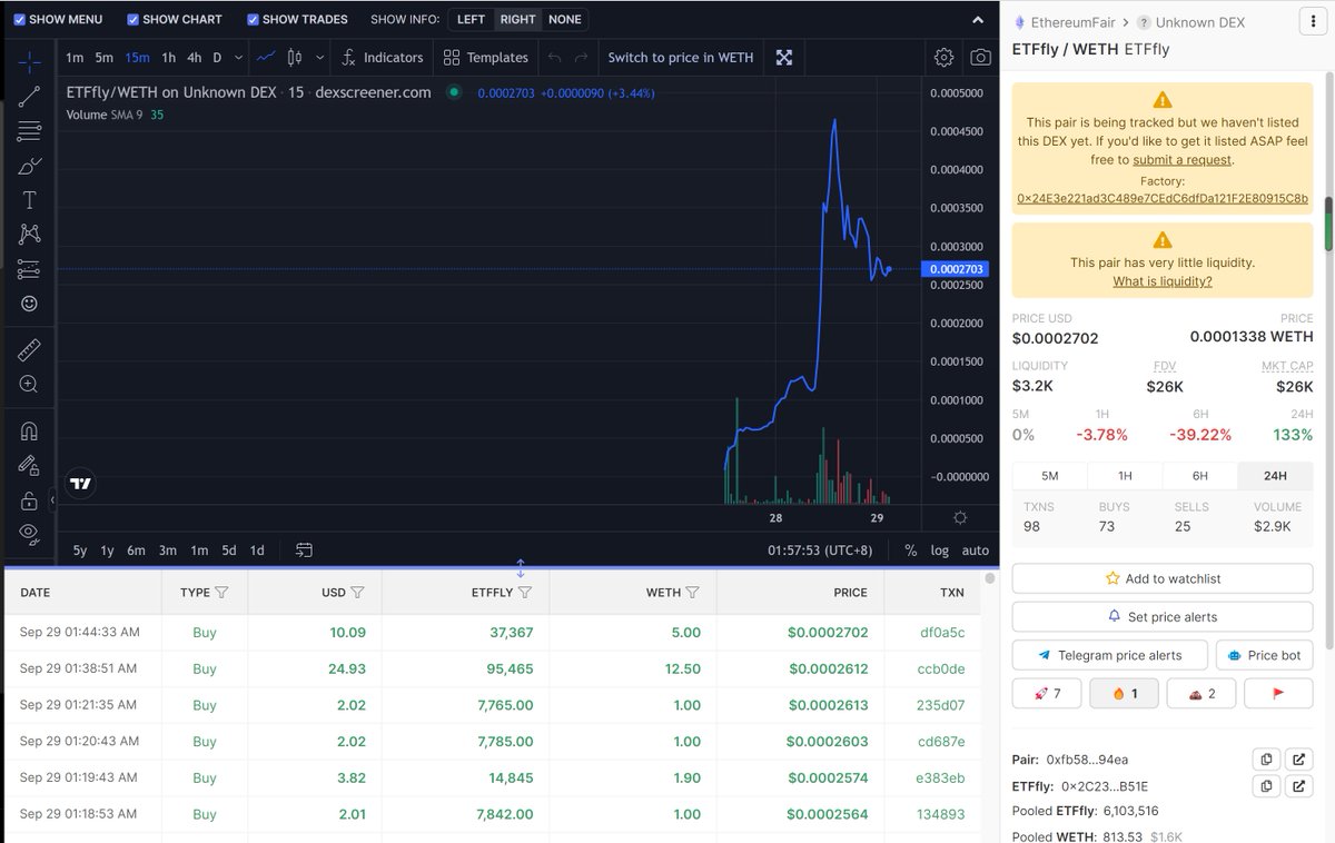 AlienDoge_ETHW's tweet photo. $ETHFFLY is on an uptrend!
More and more holders!
I see people talking about $ETHFFLY in more and more places!
More marketing to come!
@Alien_Ethf
@satoshi_song
@dexscreener
@EthereumFair
#EthereumFair $ETHFFLY #ETHFFLY #AlienExchange
$ETHF https://t.co/a5lyAYqh5k