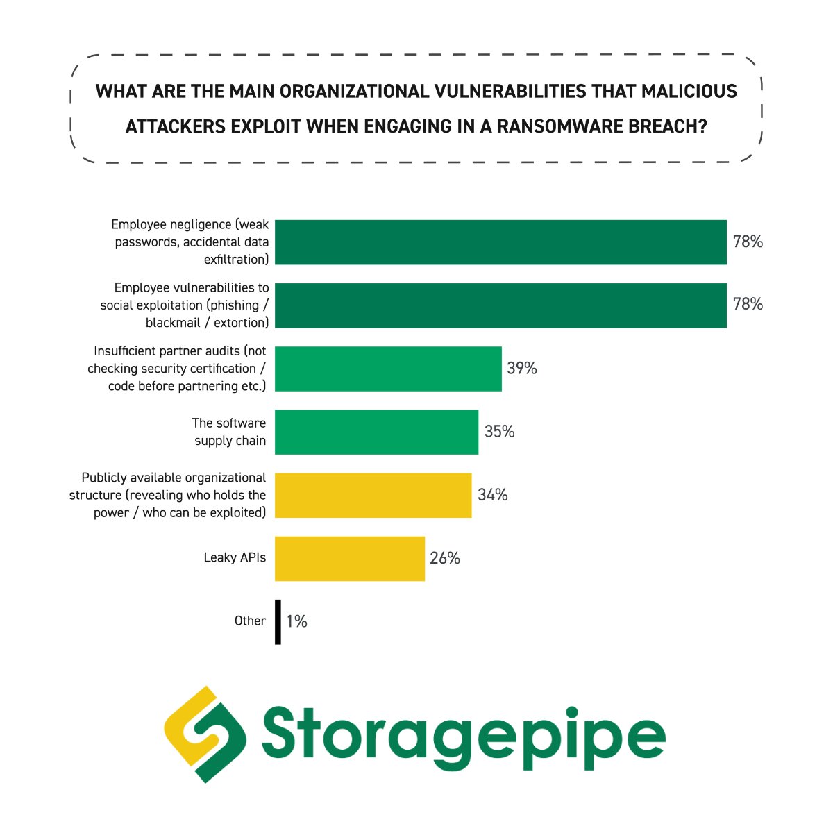 Download the full report for #RansomwareStatistics revealing the industries that are most likely to be hit by #ransomware attacks and the single main reason an organization falls victim to a ransomware attack!
storagepipe.com/ransomware-ins…

#RansomwareRecoveryPlan #RansomwarePrevention