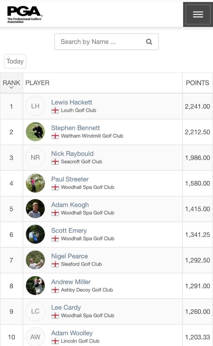 pgalincolnshire's tweet photo. Congratulations to @lewishackettgol on being crowned @PINGTourEurope @pgalincolnshire  OOM Champion for 2022 🏆 https://t.co/PfC2K1MQVj